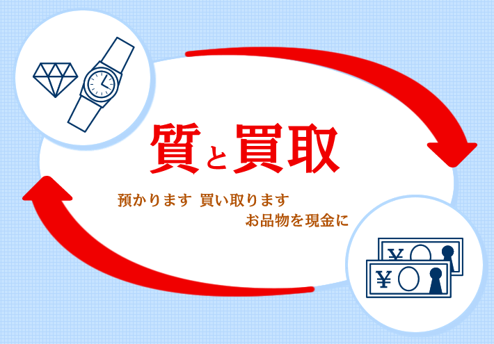 質と借り入れ